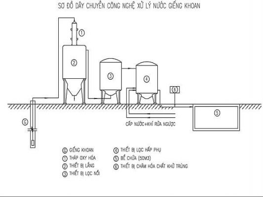 xử lý nước giếng nhiễm phèn sắt
