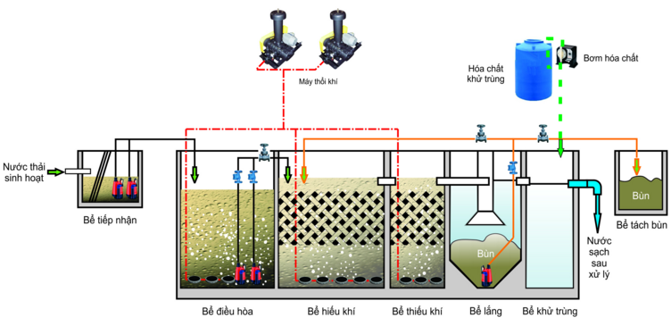  Công nghệ xử lý nước thải AAO quy mô công nghiệp