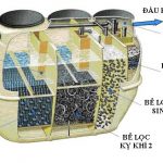 Hệ thống xử lý nước thải sinh hoạt quy mô công nghiệp